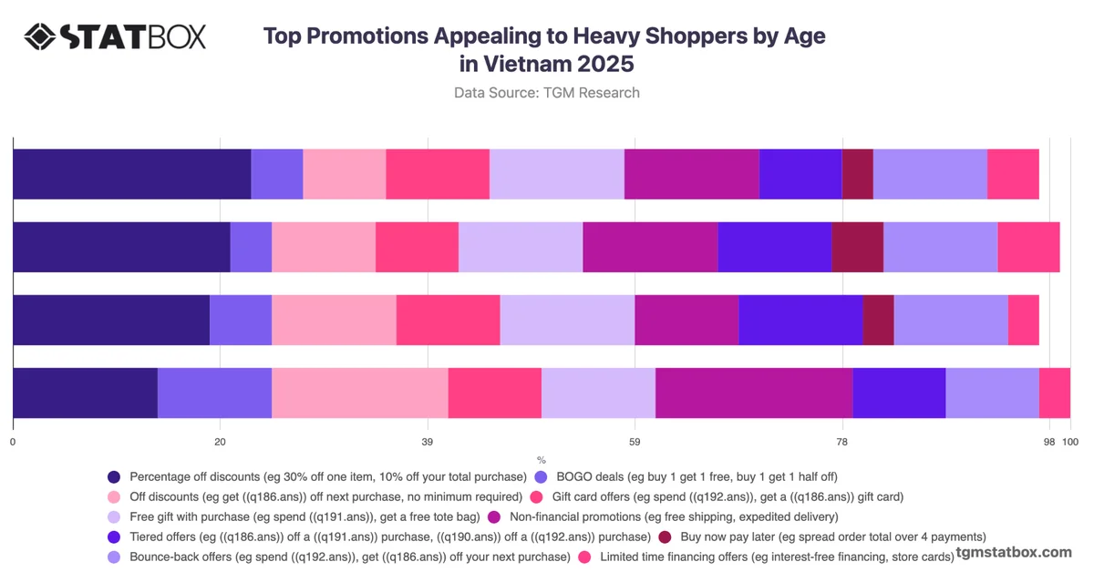 Top Promotions Appealing to Heavy Shoppers by Age in Vietnam 2025