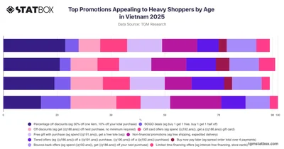 Top Promotions Appealing to Heavy Shoppers by Age in Vietnam 2025