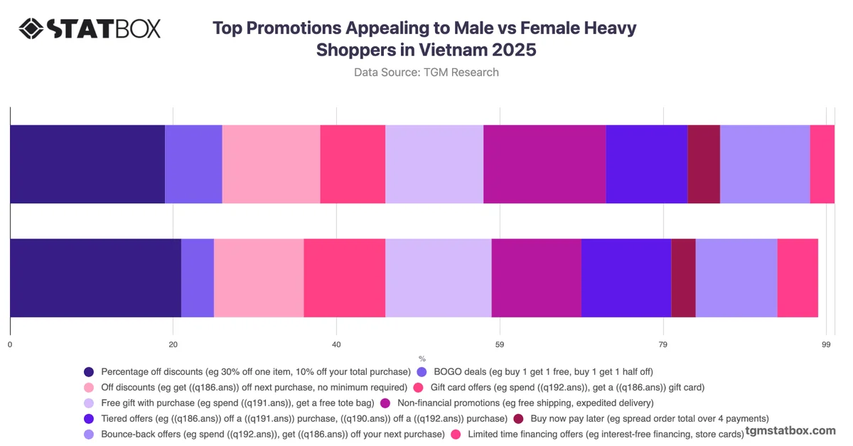 Top Promotions Appealing to Male vs Female Heavy Shoppers in Vietnam 2025