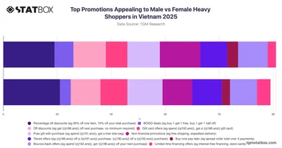 Top Promotions Appealing to Male vs Female Heavy Shoppers in Vietnam 2025