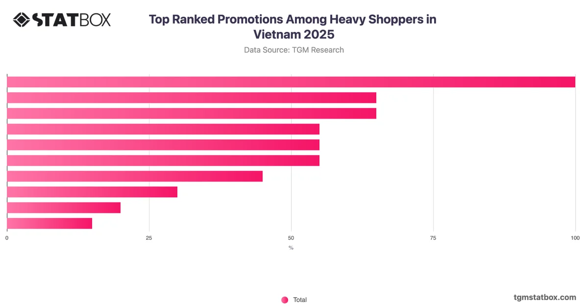 Top Ranked Promotions Among Heavy Shoppers in Vietnam 2025