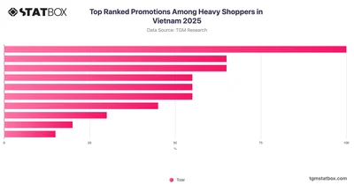 Top Ranked Promotions Among Heavy Shoppers in Vietnam 2025