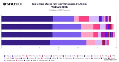 Top Online Stores for Heavy Shoppers by Age in Vietnam 2025