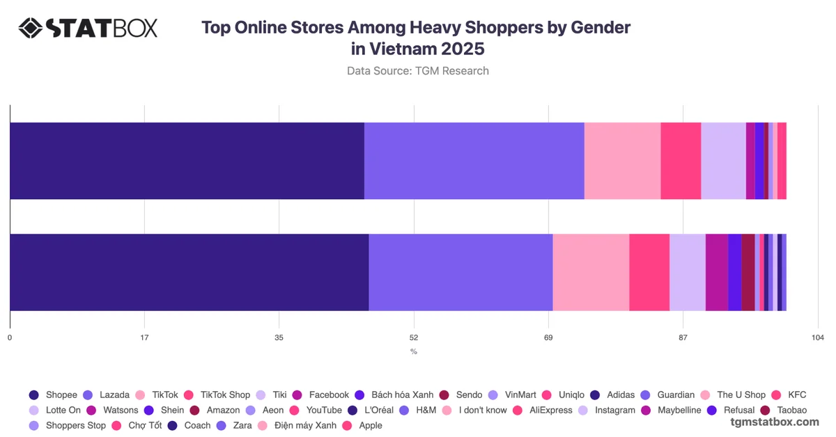 Top Online Stores Among Heavy Shoppers by Gender in Vietnam 2025