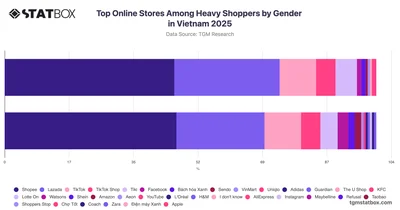 Top Online Stores Among Heavy Shoppers by Gender in Vietnam 2025