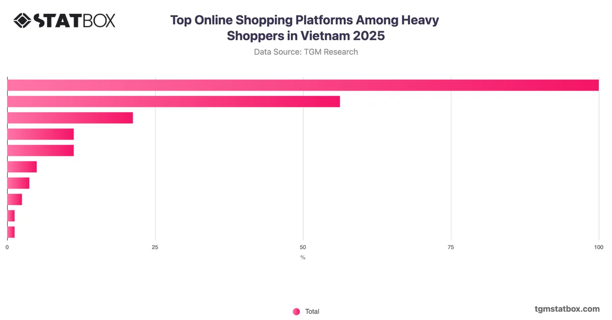 Top Online Shopping Platforms Among Heavy Shoppers in Vietnam 2025