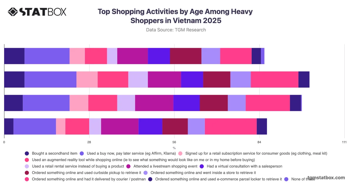 Top Shopping Activities by Age Among Heavy Shoppers in Vietnam 2025