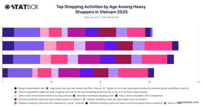 Top Shopping Activities by Age Among Heavy Shoppers in Vietnam 2025