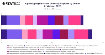 Top Shopping Behaviors of Heavy Shoppers by Gender in Vietnam 2025