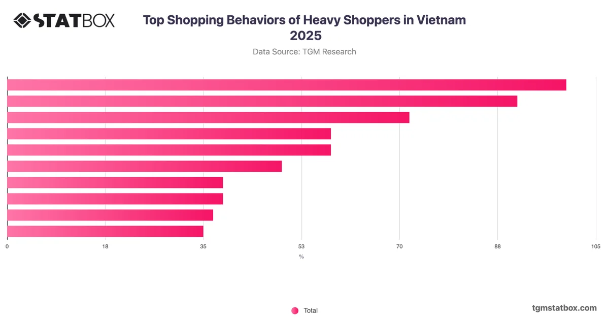 Top Shopping Behaviors of Heavy Shoppers in Vietnam 2025