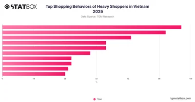 Top Shopping Behaviors of Heavy Shoppers in Vietnam 2025