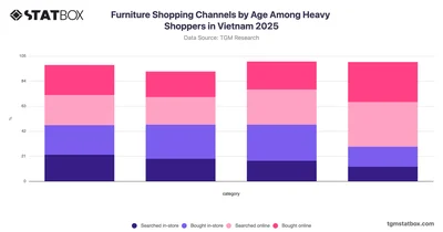 Furniture Shopping Channels by Age Among Heavy Shoppers in Vietnam 2025