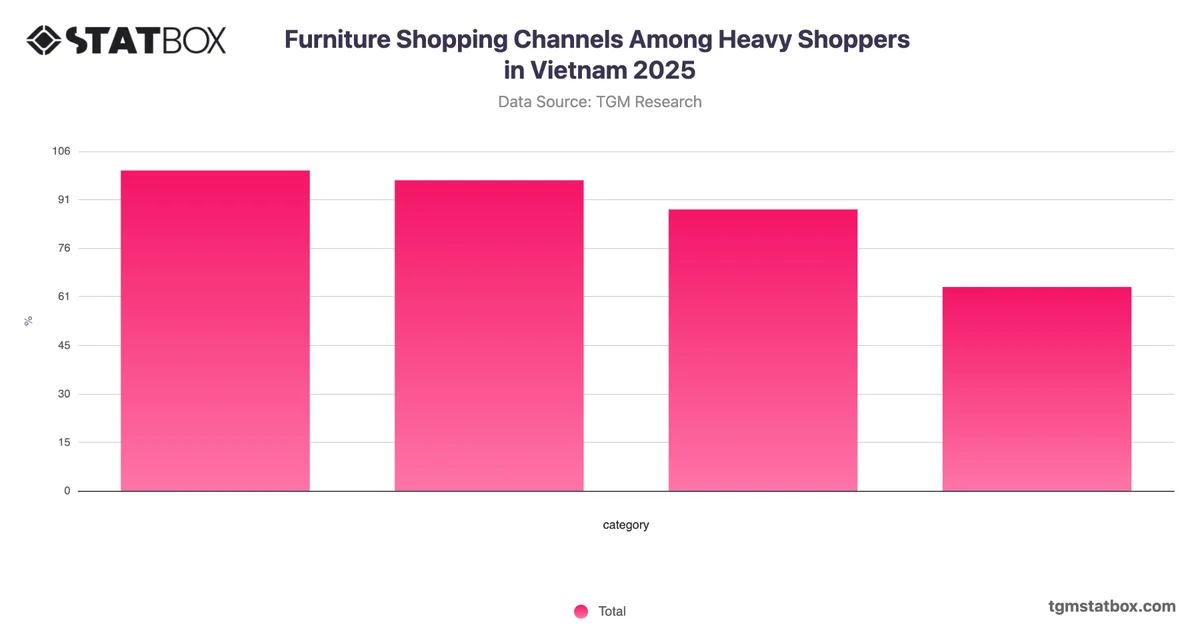 Furniture Shopping Channels Among Heavy Shoppers in Vietnam 2025
