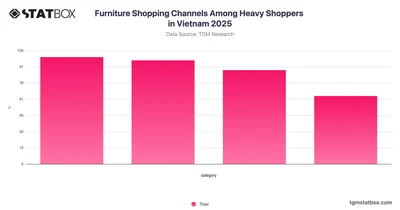 Furniture Shopping Channels Among Heavy Shoppers in Vietnam 2025