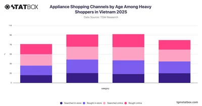 Appliance Shopping Channels by Age Among Heavy Shoppers in Vietnam 2025