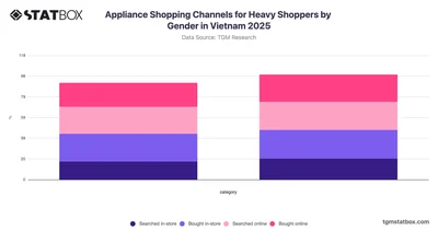 Appliance Shopping Channels for Heavy Shoppers by Gender in Vietnam 2025