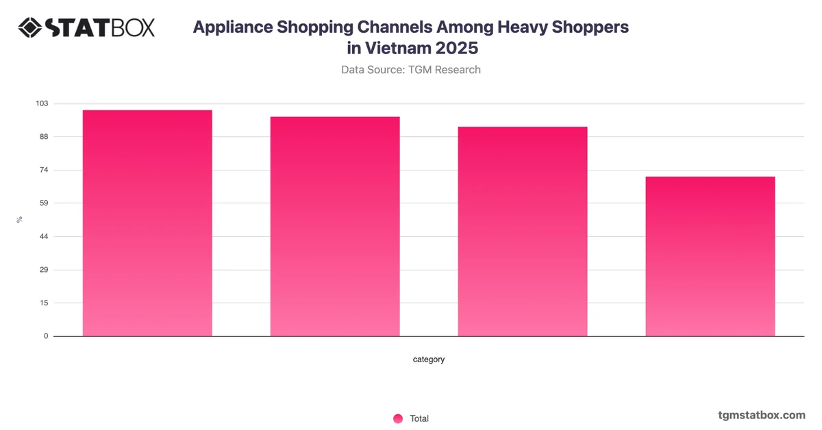 Appliance Shopping Channels Among Heavy Shoppers in Vietnam 2025