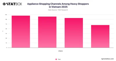 Appliance Shopping Channels Among Heavy Shoppers in Vietnam 2025
