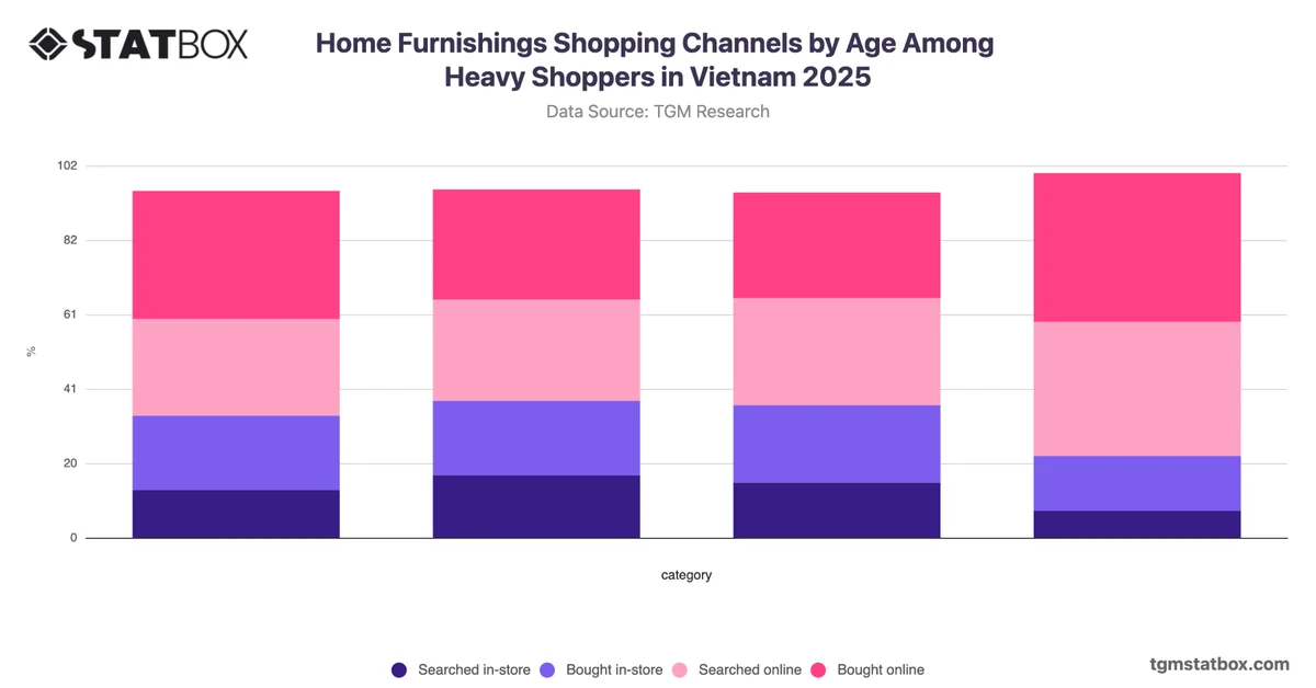 Home Furnishings Shopping Channels by Age Among Heavy Shoppers in Vietnam 2025