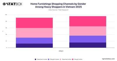 Home Furnishings Shopping Channels by Gender Among Heavy Shoppers in Vietnam 2025