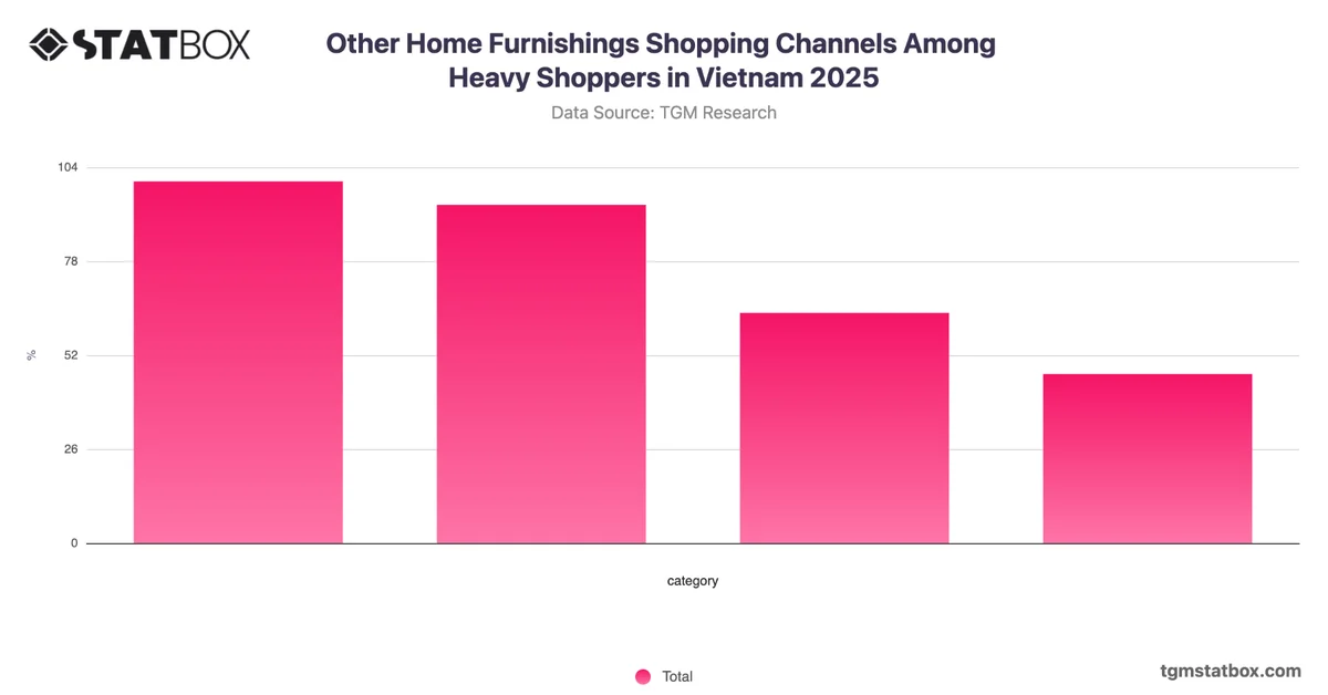 Other Home Furnishings Shopping Channels Among Heavy Shoppers in Vietnam 2025