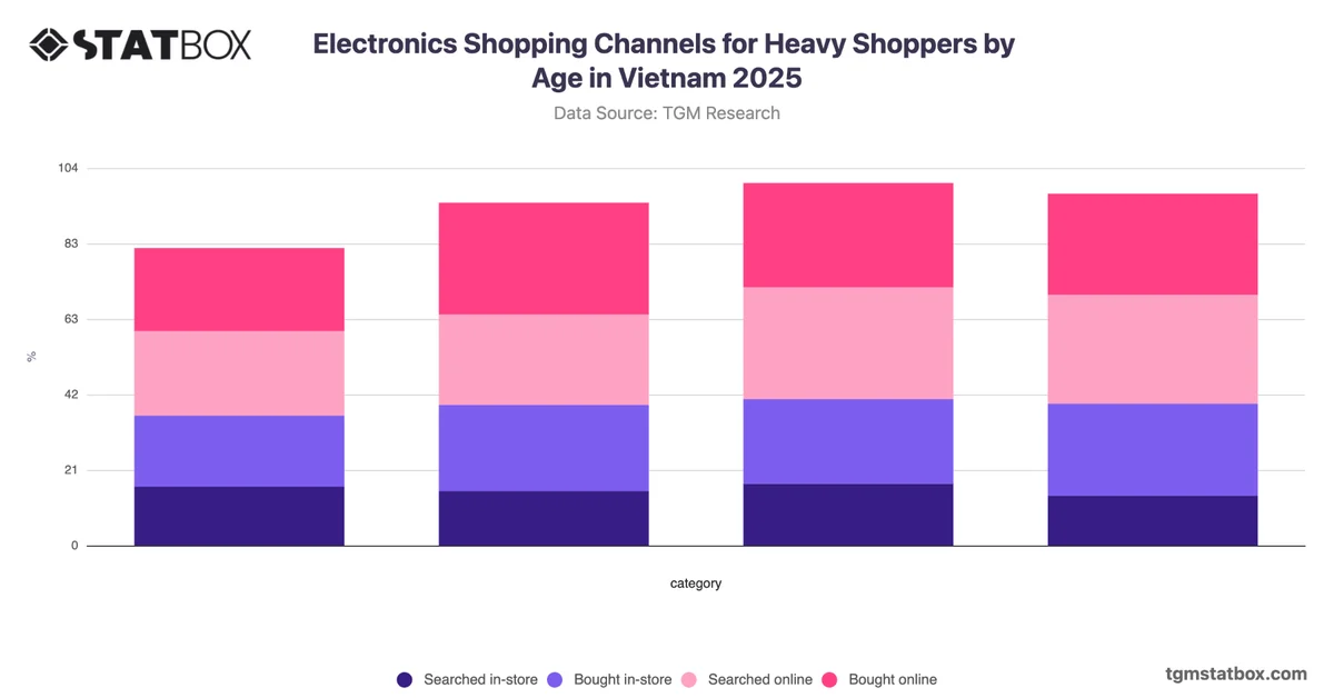 Electronics Shopping Channels for Heavy Shoppers by Age in Vietnam 2025