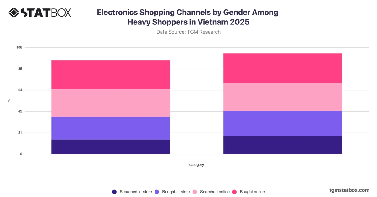 Electronics Shopping Channels by Gender Among Heavy Shoppers in Vietnam 2025