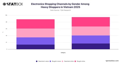 Electronics Shopping Channels by Gender Among Heavy Shoppers in Vietnam 2025