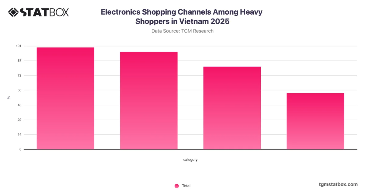 Electronics Shopping Channels Among Heavy Shoppers in Vietnam 2025