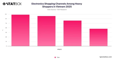 Electronics Shopping Channels Among Heavy Shoppers in Vietnam 2025