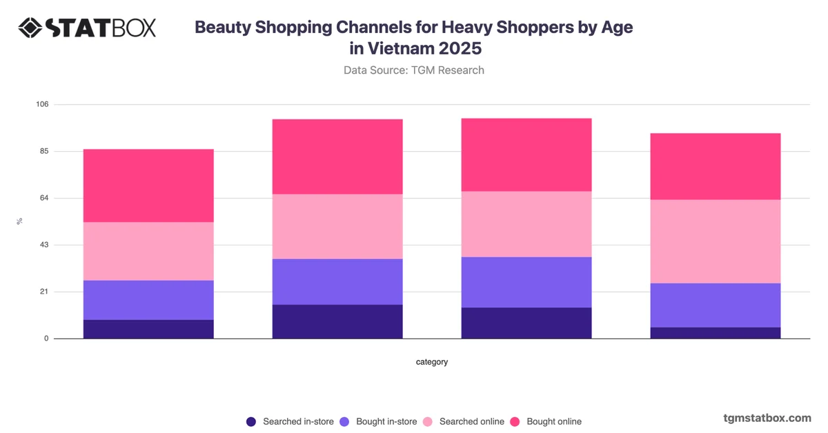 Beauty Shopping Channels for Heavy Shoppers by Age in Vietnam 2025