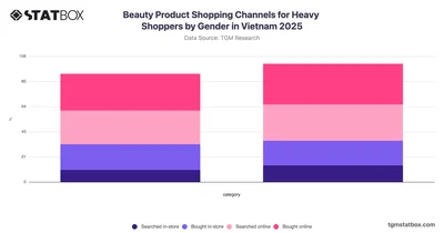 Beauty Product Shopping Channels for Heavy Shoppers by Gender in Vietnam 2025