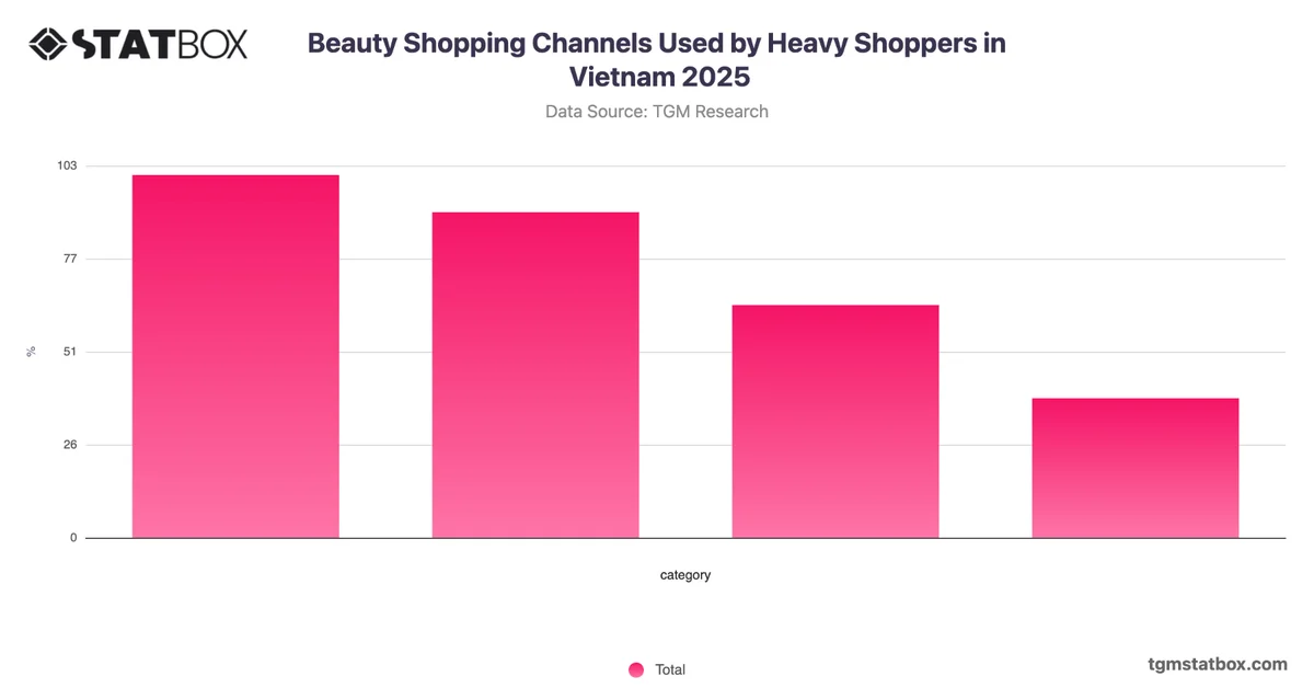 Beauty Shopping Channels Used by Heavy Shoppers in Vietnam 2025