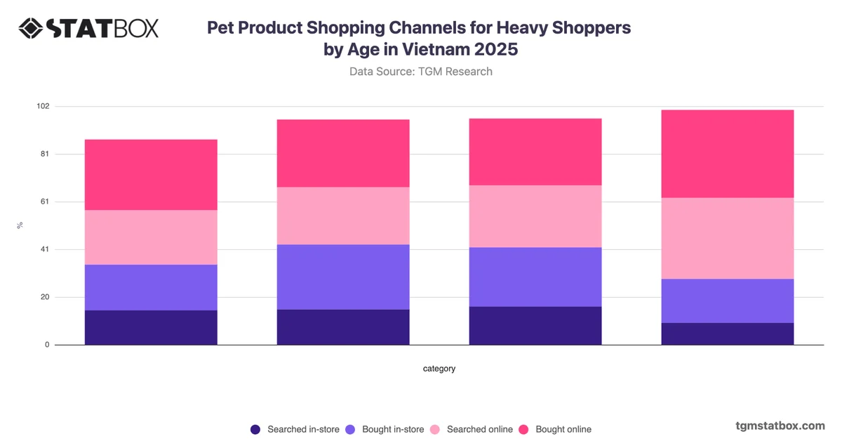 Pet Product Shopping Channels for Heavy Shoppers by Age in Vietnam 2025