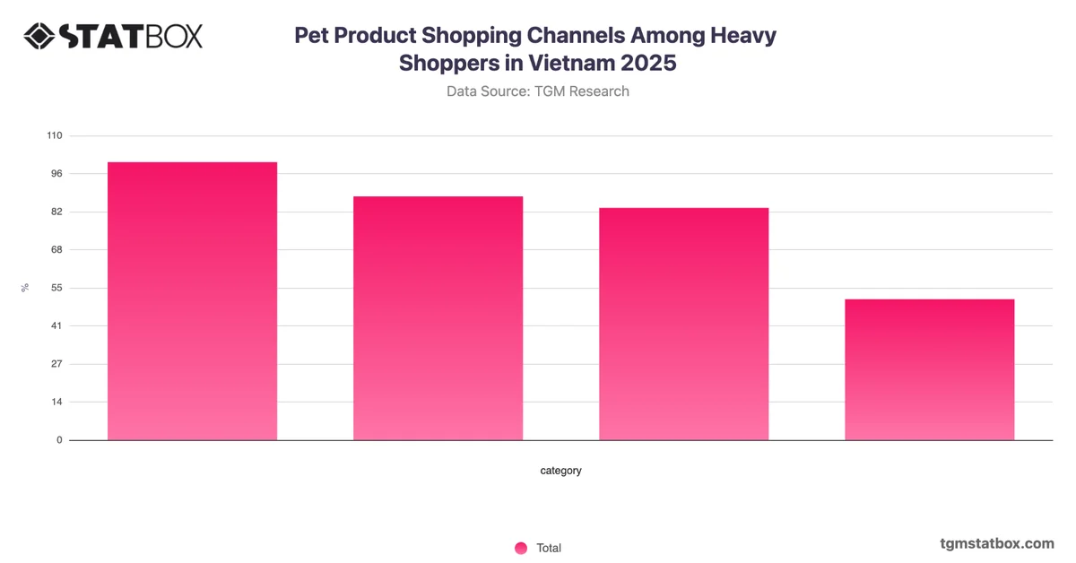 Pet Product Shopping Channels Among Heavy Shoppers in Vietnam 2025