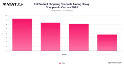 Pet Product Shopping Channels Among Heavy Shoppers in Vietnam 2025