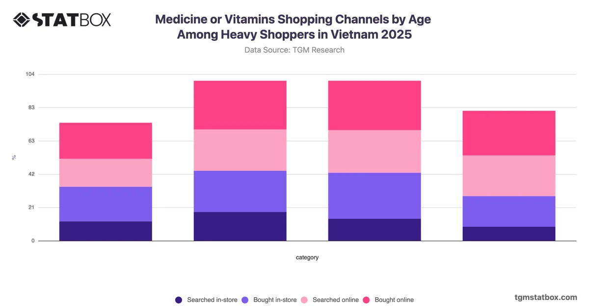 Medicine or Vitamins Shopping Channels by Age Among Heavy Shoppers in Vietnam 2025