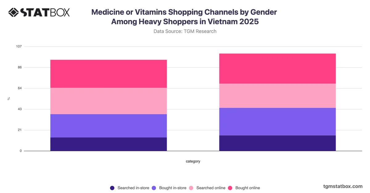 Medicine or Vitamins Shopping Channels by Gender Among Heavy Shoppers in Vietnam 2025
