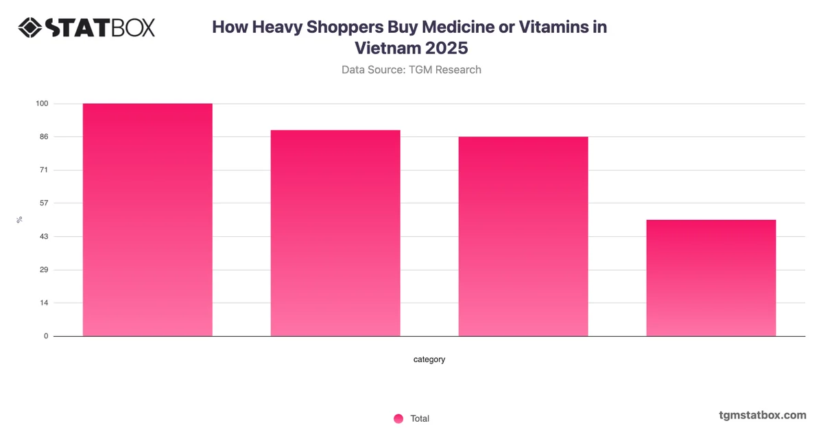 How Heavy Shoppers Buy Medicine or Vitamins in Vietnam 2025