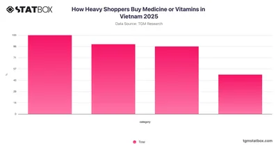 How Heavy Shoppers Buy Medicine or Vitamins in Vietnam 2025