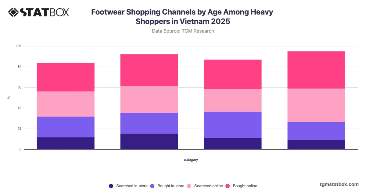 Footwear Shopping Channels by Age Among Heavy Shoppers in Vietnam 2025