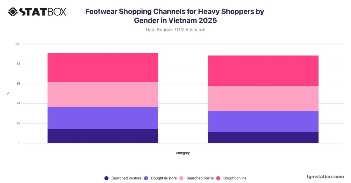 Footwear Shopping Channels for Heavy Shoppers by Gender in Vietnam 2025