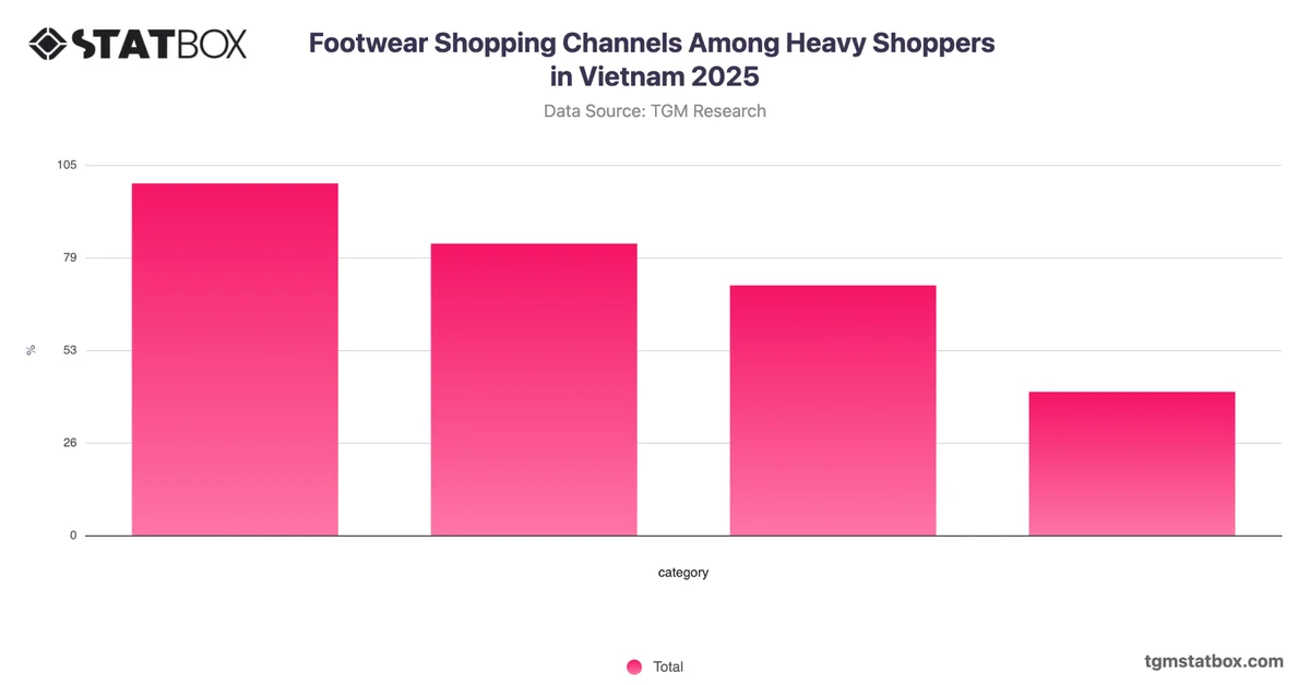Footwear Shopping Channels Among Heavy Shoppers in Vietnam 2025