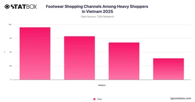 Footwear Shopping Channels Among Heavy Shoppers in Vietnam 2025