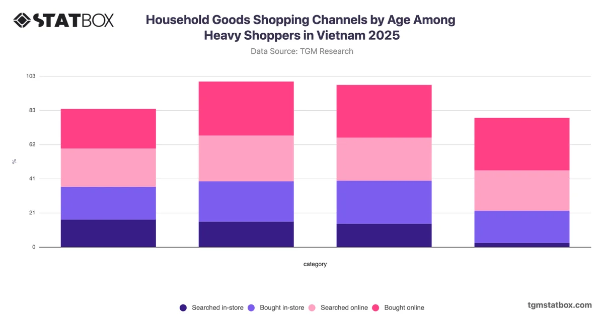 Household Goods Shopping Channels by Age Among Heavy Shoppers in Vietnam 2025