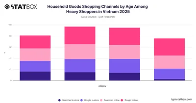 Household Goods Shopping Channels by Age Among Heavy Shoppers in Vietnam 2025
