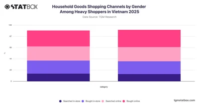 Household Goods Shopping Channels by Gender Among Heavy Shoppers in Vietnam 2025