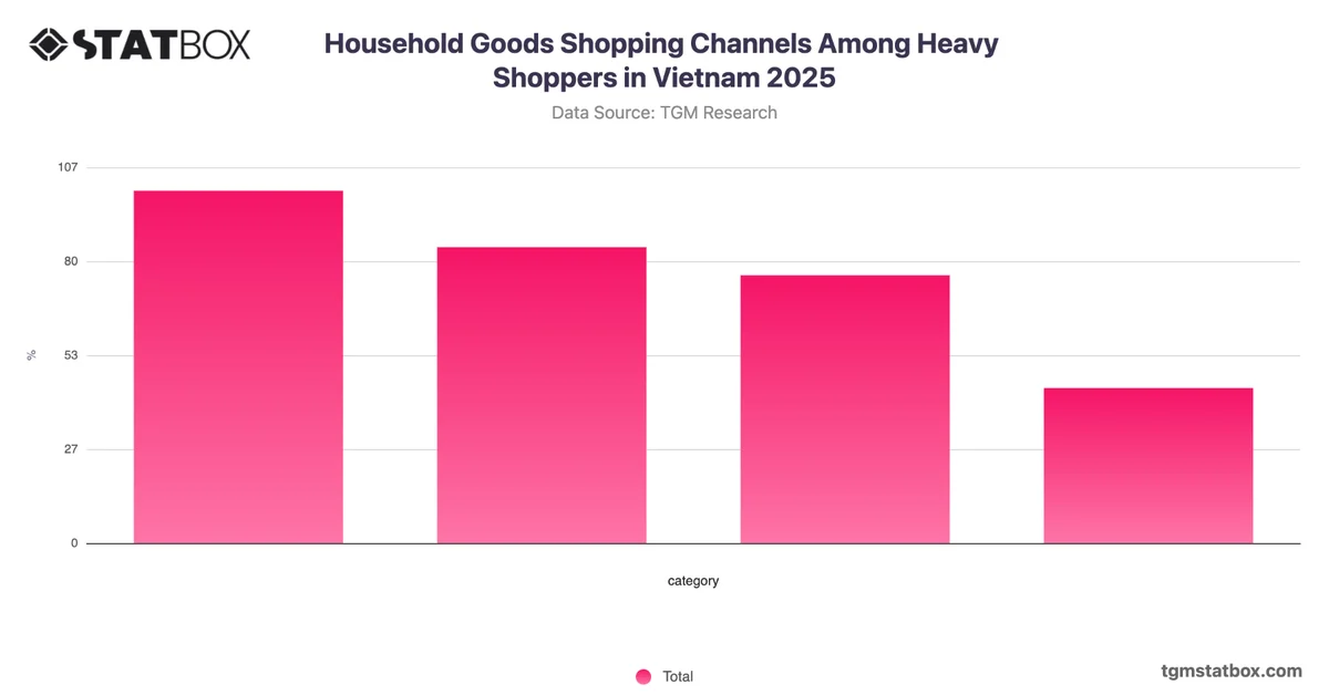 Household Goods Shopping Channels Among Heavy Shoppers in Vietnam 2025