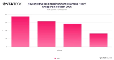 Household Goods Shopping Channels Among Heavy Shoppers in Vietnam 2025