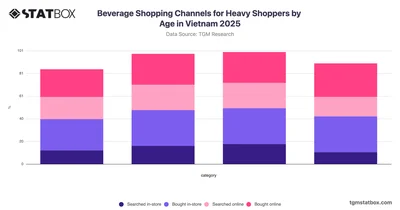Beverage Shopping Channels for Heavy Shoppers by Age in Vietnam 2025
